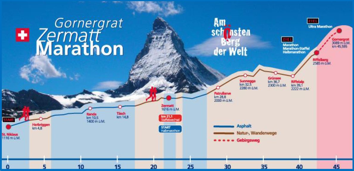 Denivelé Gorergrat Zermatt marathon